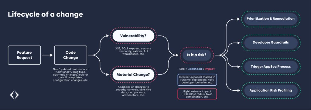 Lifecycle of a change: Detecting material changes